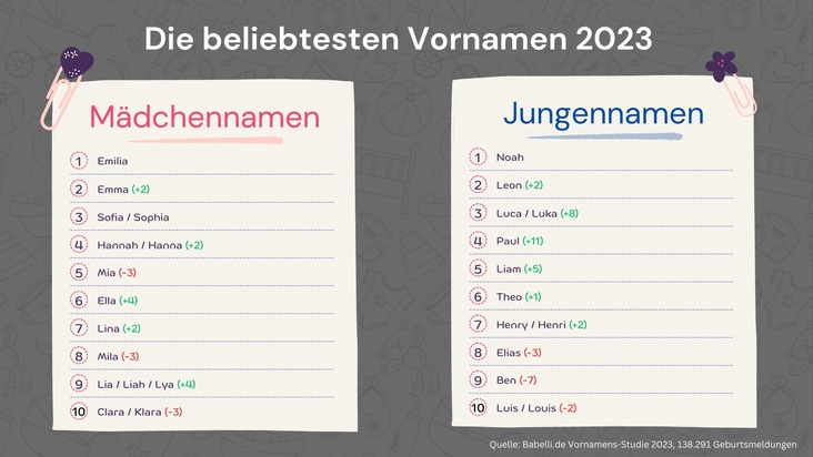 fabulabs GmbH: Vornamensstudie: Das sind die beliebtesten Vornamen 2023