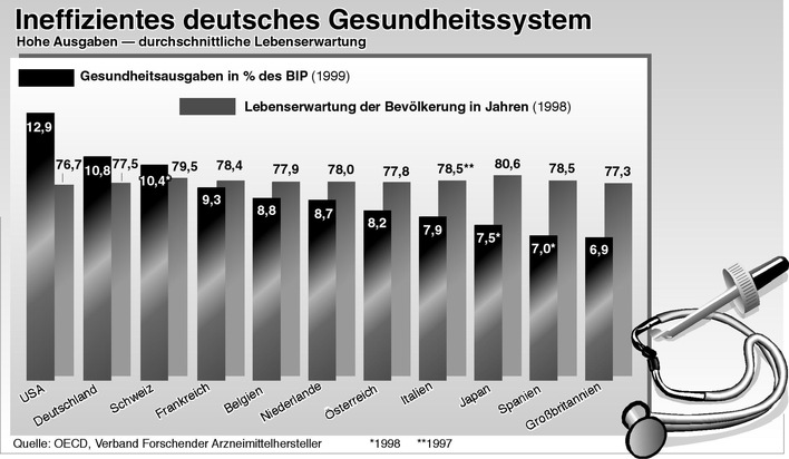 VFA legt Konzept für eine grundlegende Gesundheitsreform vor / Scheuble: Ein zukunftstaugliches Gesundheitssystem braucht eine neue Balance von Solidarität und Wettbewerb