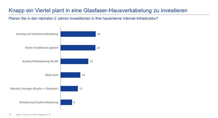 Aktuelle Studie zeigt: Nur jedes dritte Unternehmen nutzt Glasfaser bis zum Arbeitsplatz