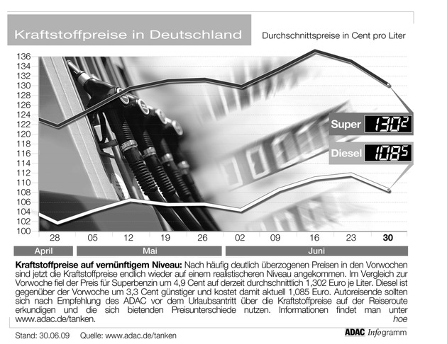 ADAC-Grafik: Aktuelle Kraftstoffpreise in Deutschland (Mit Grafik)