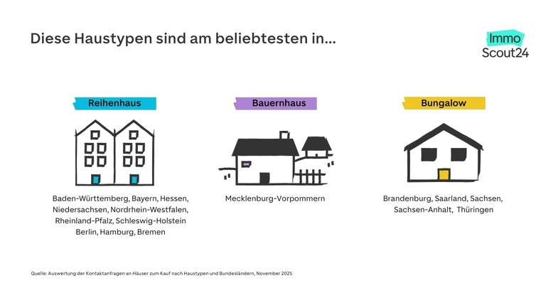 Das meistgesuchte Haus Deutschlands - Und wo man Reihenhäuser, Bungalows, Villen und Co. findet