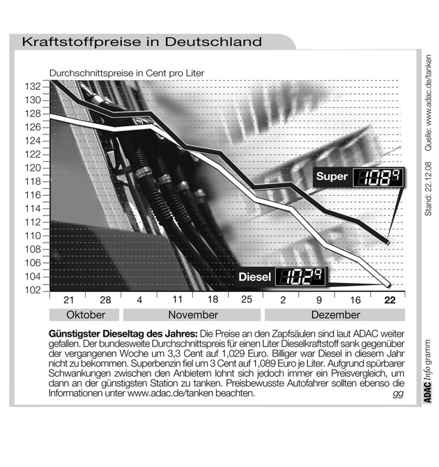 ADAC-Grafik: Aktuelle Kraftstoffpreise in Deutschland