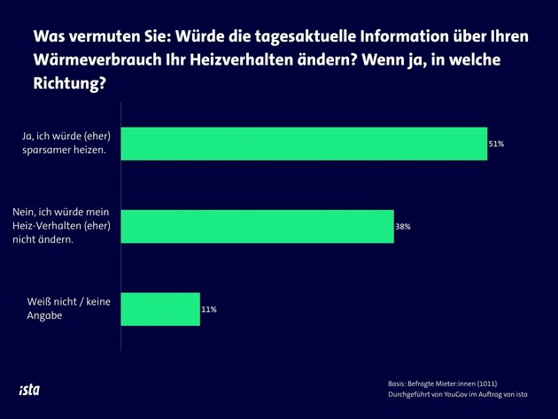 Heizkosten-Bilanz 2024: Fernwärme rund 30 Prozent teurer als im Vorjahr