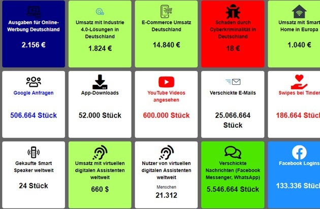 FelixBeilharz.de: Digitalisierung in Echtzeit / Mit dieser Live-Grafik wird das Ausmaß der Digitalisierung für jeden greifbar