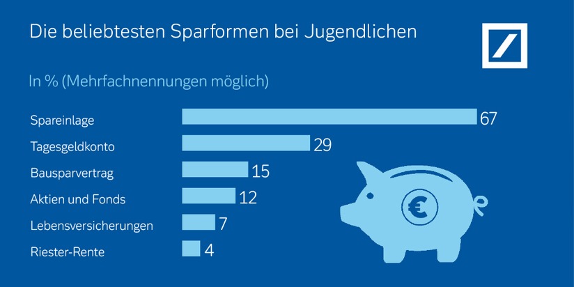 Bei Jugendlichen sind Online- und Mobile-Banking weiter auf dem Vormarsch: Umfrage der Deutschen Bank zum Internationalen Tag der Jugend am 12. August
