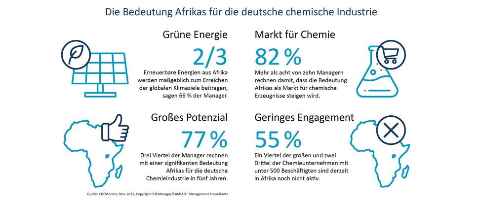 Camelot Management Consultants AG: Energiekrise: Deutsche Chemie im Geschäfts- und Stimmungstief