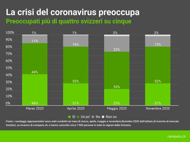 Comunicato stampa: Il coronavirus divora l&#039;ottimismo per il 2021