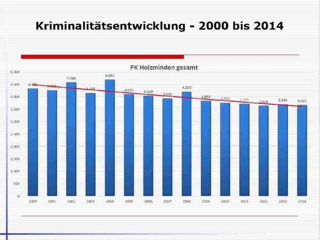 POL-HOL: PK Holzminden legt Kriminalstatistik für 2014 für den Landkreis vor: Objektive Sicherheit weiterhin auf hohem Niveau im LK Holzminden