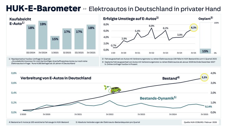 HUK-COBURG: HUK-E-Barometer / Neuer Rekord: In 2025 stiegen so viele Privatleute auf E-Autos um wie noch nie
