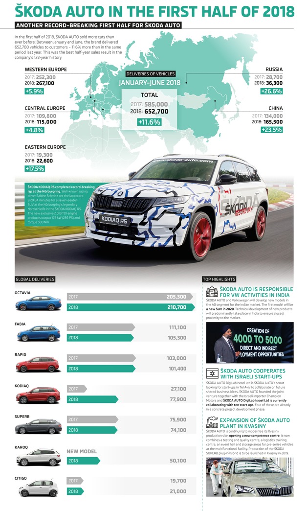 SKODA weiter auf Rekordkurs: mehr als 650.000 Auslieferungen im ersten Halbjahr 2018 und bester Juni aller Zeiten (FOTO)
