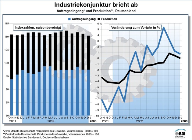 BDI: Industriekonjunktur bricht ab