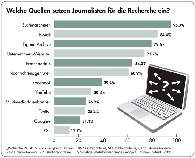 Umfrage: Fast jeder zweite Journalist recherchiert täglich mobil. Vier von fünf Medienmachern wollen Pressemitteilungen mit Bild (FOTO)