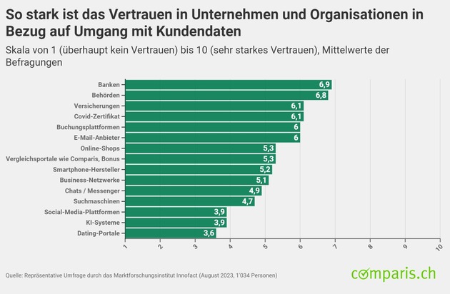 Medienmitteilung: Künstliche Intelligenz und Twint als grosse Gewinner