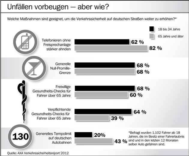 Telefon beiseite und Fuß vom Gas? / Verkehrssicherheits-Report von AXA zeigt: Jung und Alt befürworten unterschiedliche Maßnahmen zur Erhöhung der Sicherheit auf Deutschlands Straßen (BILD)