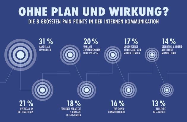 news aktuell (Schweiz) AG: Zu wenige Ressourcen, zu viele Infos: Grösste Hürden interner Kommunikation