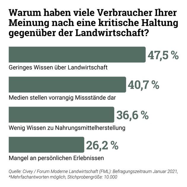 Umfrage: 87 Prozent der deutschen Bevölkerung sehen die Landwirtschaft als wichtig an, wenn es um die Sicherstellung der Lebensmittelversorgung geht