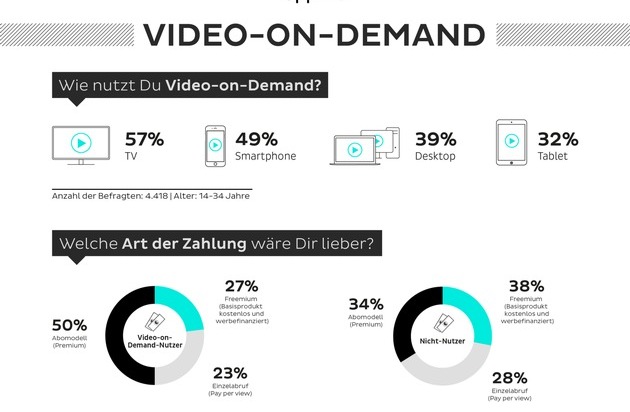 Studie "Video on Demand": Starke Nutzung und durchaus hohe Zahlungsbereitschaft der jungen Generation für Video-on-Demand-Dienste