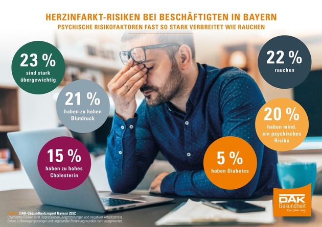 Depression und Stress: 1,5 Millionen Beschäftigte in Bayern haben psychisches Risiko für Herzinfarkt