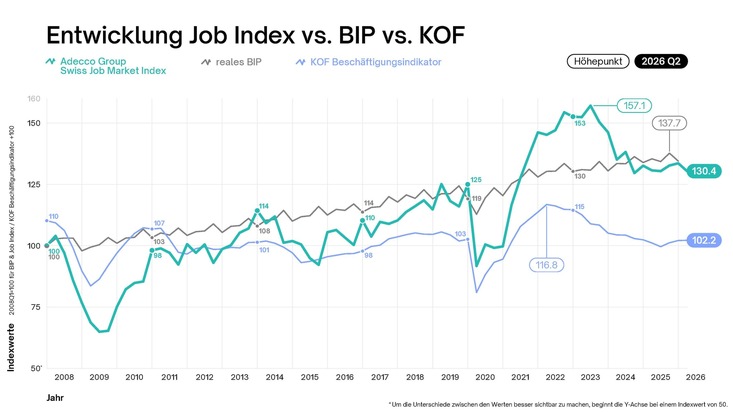 Medienmitteilung: Job Index Q2 2026 - Stellenmarkt bleibt verhalten