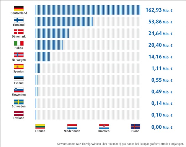 Analyse der Gewinnverteilung: Wenn halb Europa Lotto spielt und am Ende Deutschland gewinnt (FOTO)