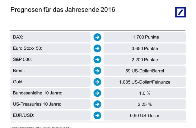 Deutsche Bank AG: Kapitalmarktausblick 2016: Breite Streuung sorgt f&uuml;r Ruhe im Depot