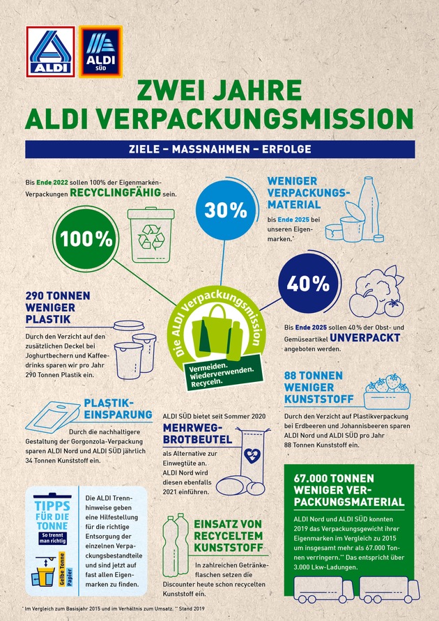 2 Jahre ALDI Verpackungsmission: Discounter ziehen positive Zwischenbilanz