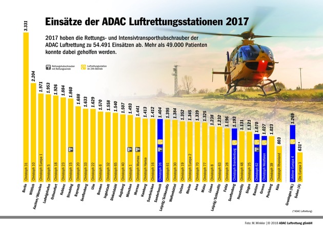 Täglich vier Einsätze: Bilanz der ADAC Luftrettung in Hamburg