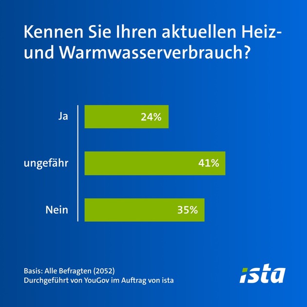 Nur knapp jeder vierte Deutsche kennt seinen Heiz- und Warmwasserverbrauch