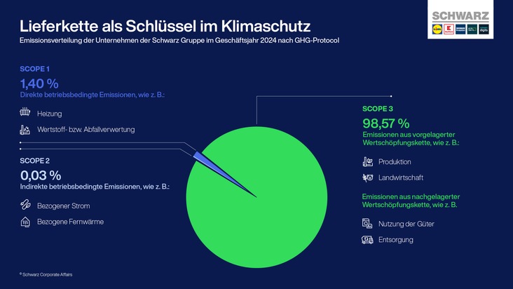 SBTi-Validierung best&auml;tigt: Unternehmen der Schwarz Gruppe sind beim Klimaschutz auf dem richtigen Weg