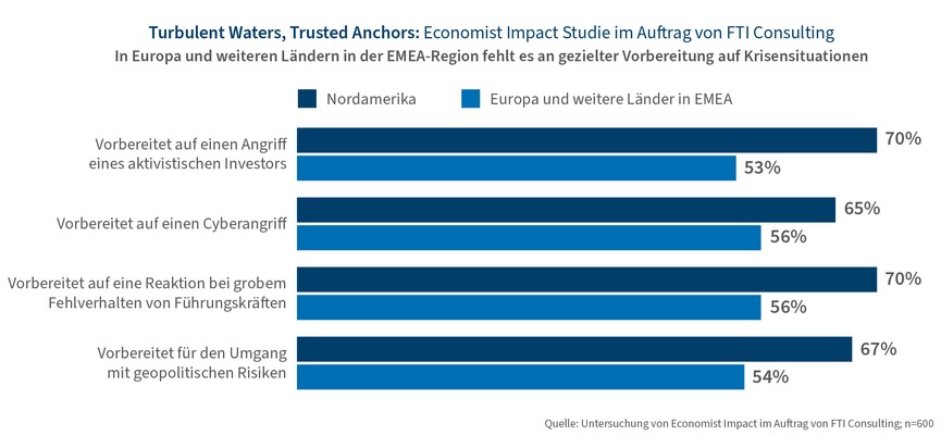 Economist Impact-Studie im Auftrag von FTI Consulting: Unternehmen haben keine konkreten Notfallpläne für Krisen in der Schublade / Nordamerikanische Unternehmen besser aufgestellt