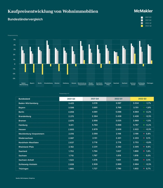 Immobilienpreise Fallen Erstmals Nach Langem Boom / Bessere Chancen Für ...