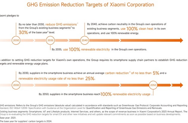 Xiaomi stellt seinen neuesten ESG-Bericht vor / Kontinuierliches Engagement für Nachhaltigkeit und Innovation