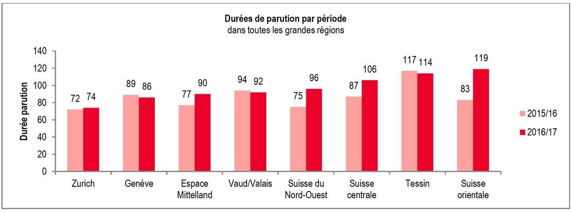 Détente soutenue sur le marché des appartements en PPE - Le Tessin et Genève sortent du creux de la vague