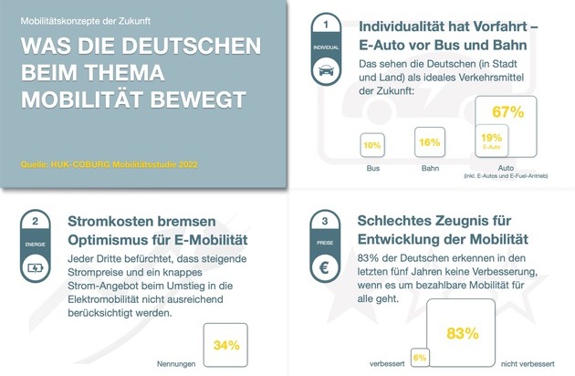 HUK-COBURG: Mobilitätsstudie 2022