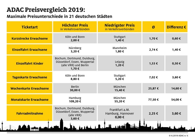 Ticketpreise: Hamburg zählt zu den fünf teuersten Städten
