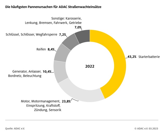 Pannenhilfebilanz Hessen 2022 - Batterie bleibt Hauptproblem