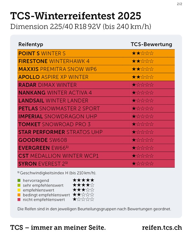 Winterreifentest 2025: Mehr als ein Drittel vom TCS nicht empfohlen