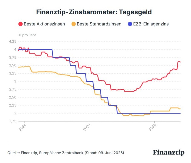 EZB-Entscheid: Sparzinsen steigen weiter – aber langsamer als die Preise