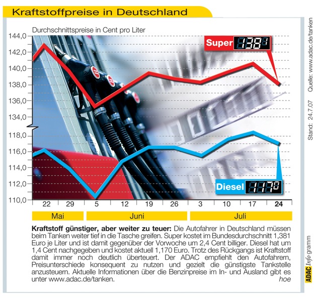 ADAC-Grafik: Aktuelle Kraftstoffpreise in Deutschland