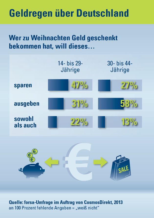 Geldregen über Deutschland: Bei jedem Dritten lag Geld unterm Weihnachtsbaum (BILD)