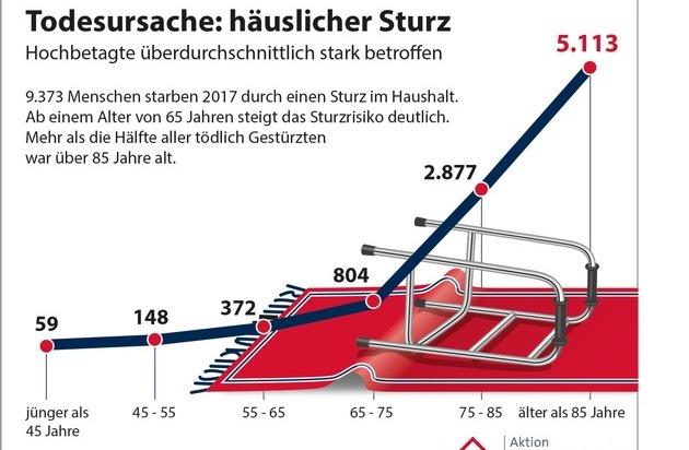 DSH - Aktion Das Sichere Haus: Mehr als 11.000 Tote durch Haushaltsunfälle / Deutlicher Anstieg in den letzten fünf Jahren