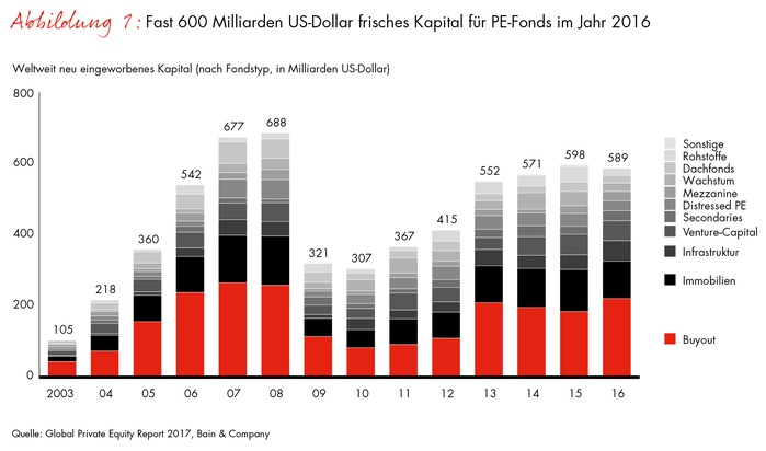 Global Private Equity Report 2017 von Bain / DACH-Region koppelt sich vom globalen Trend ab