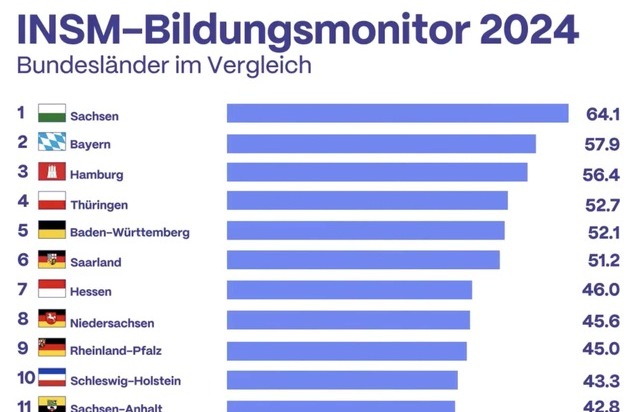 Initiative Neue Soziale Marktwirtschaft (INSM): INSM-Bildungsmonitor: Sachsen hat das beste Bildungssystem / Bayern belegt den zweiten Platz vor Hamburg und Thüringen / Größter Aufsteiger Berlin verbessert sich auf Platz 12