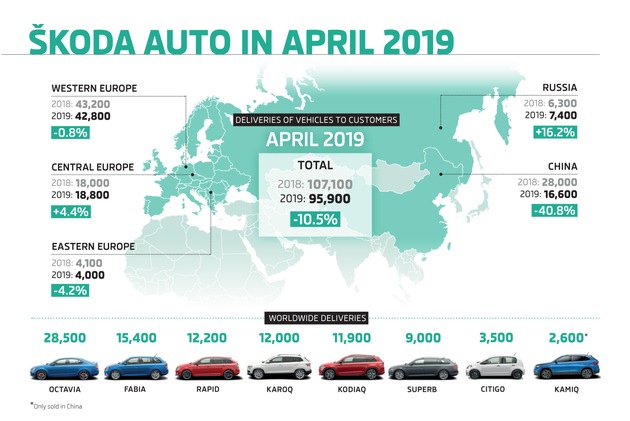 SKODA liefert im April 95.900 Fahrzeuge aus (FOTO)