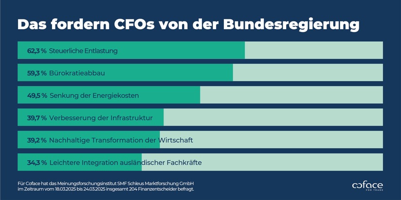 CFO-Studie: Das hält Finanzentscheider nachts wach