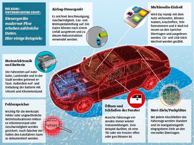 Was geschieht mit den Fahrzeugdaten? / Neue ADAC-Untersuchung zeigt: Hersteller sammeln Informationen in großer Menge / keine Transparenz für Verbraucher