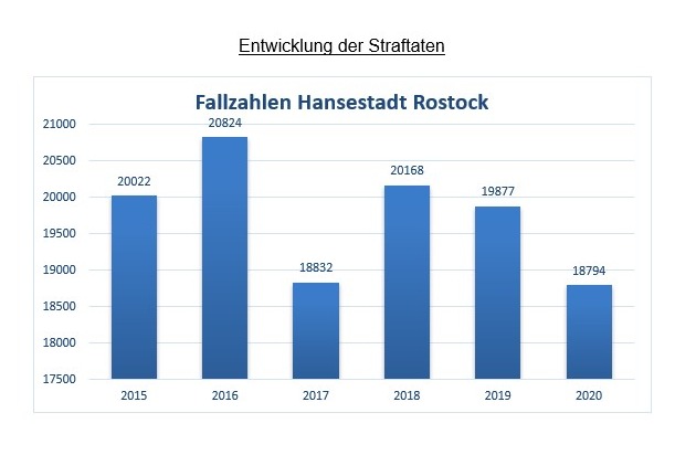 POL-HRO: Die Polizeiliche Kriminalitätsstatistik Rostock im Jahr 2020