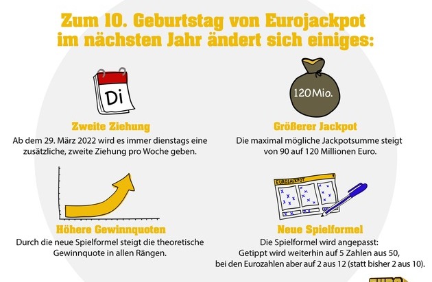 Eurojackpot: Veränderung zum zehnten Geburtstag / Eurojackpot bald mit 120 Millionen Euro Höchstgewinn und zweiter Ziehung