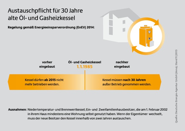 Das bringt die neue Energieeinsparverordnung / Neuregelungen für Altbauten und Energieausweise - Verschärfung für Neubauten erst ab 2016 (FOTO)