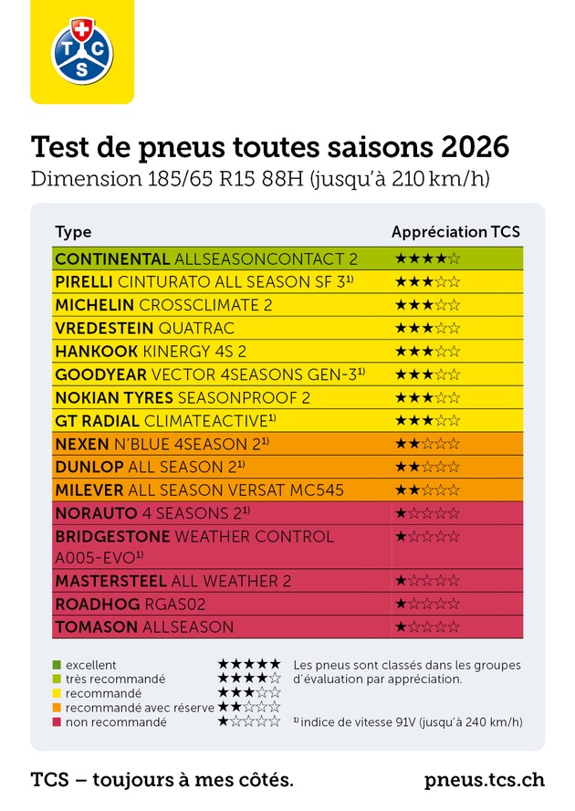 Test de pneus 4 saisons : cinq modèles déconseillés par le TCS